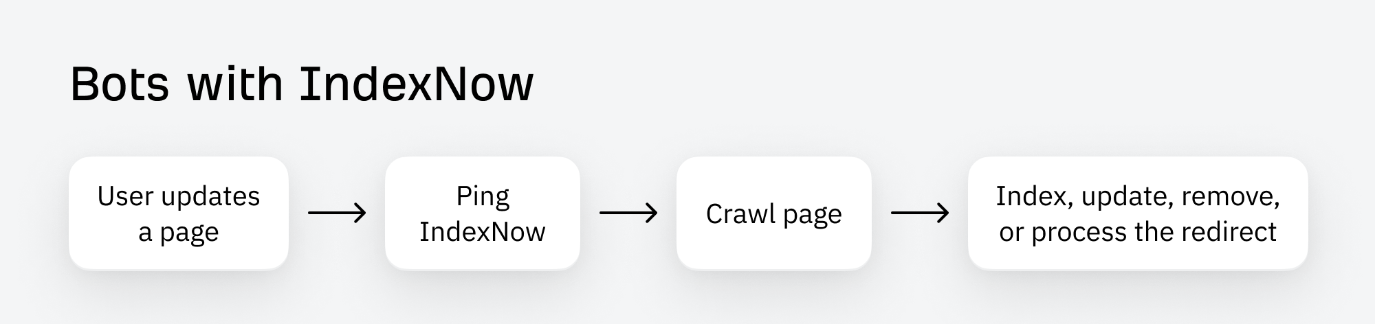 How crawling works with IndexNow to update the index
