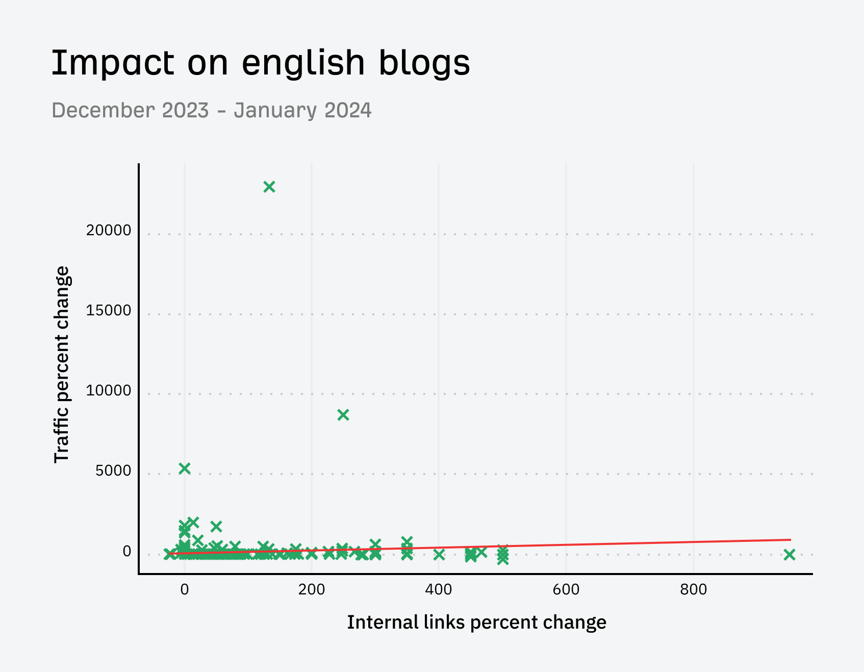 Impact of adding related posts - english blogs only