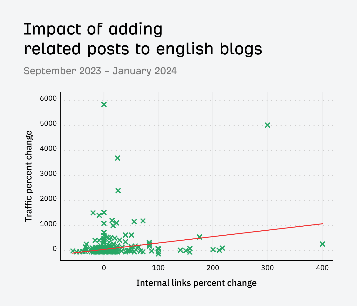 Impact of adding related posts to English blogs over a longer time period