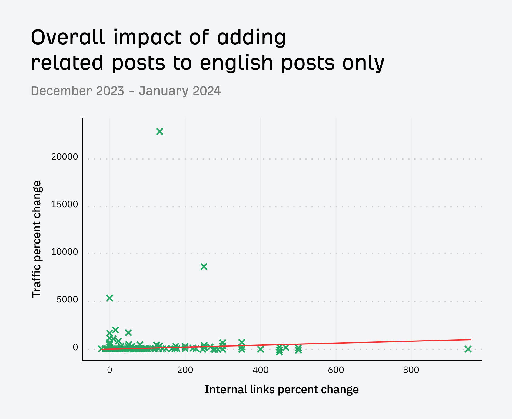 Impact of adding related posts to English pages only