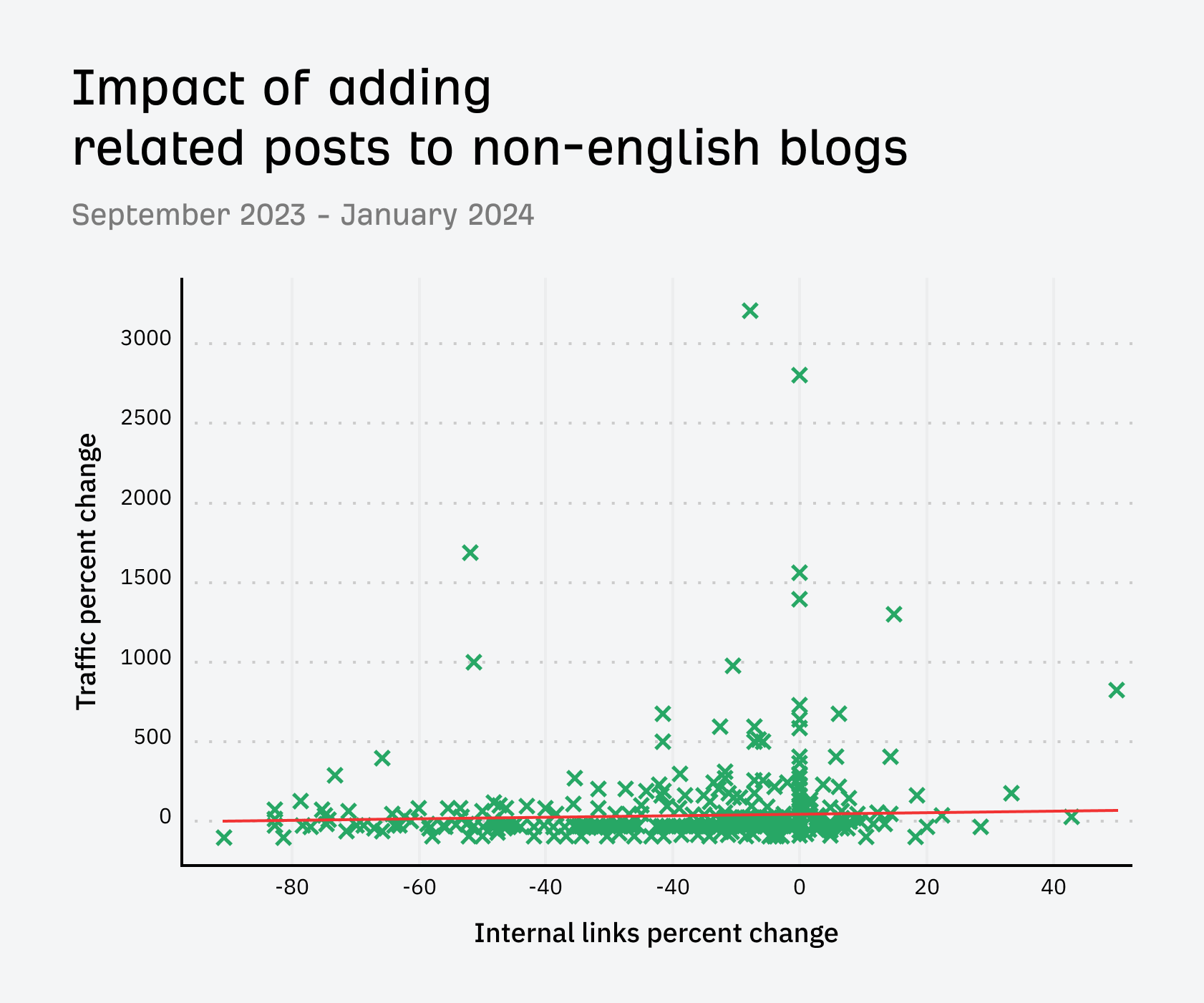 Impact of adding related posts to non-English blogs over a longer time period