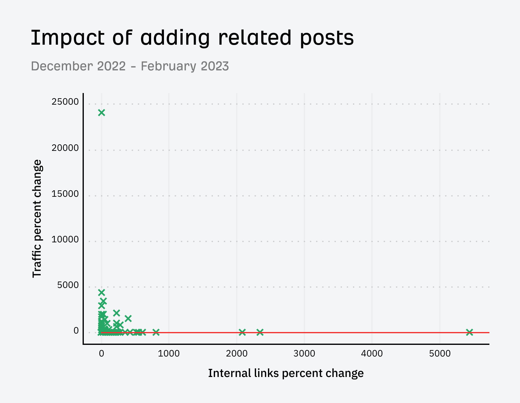 Impact of adding related posts to the Ahrefs blog
