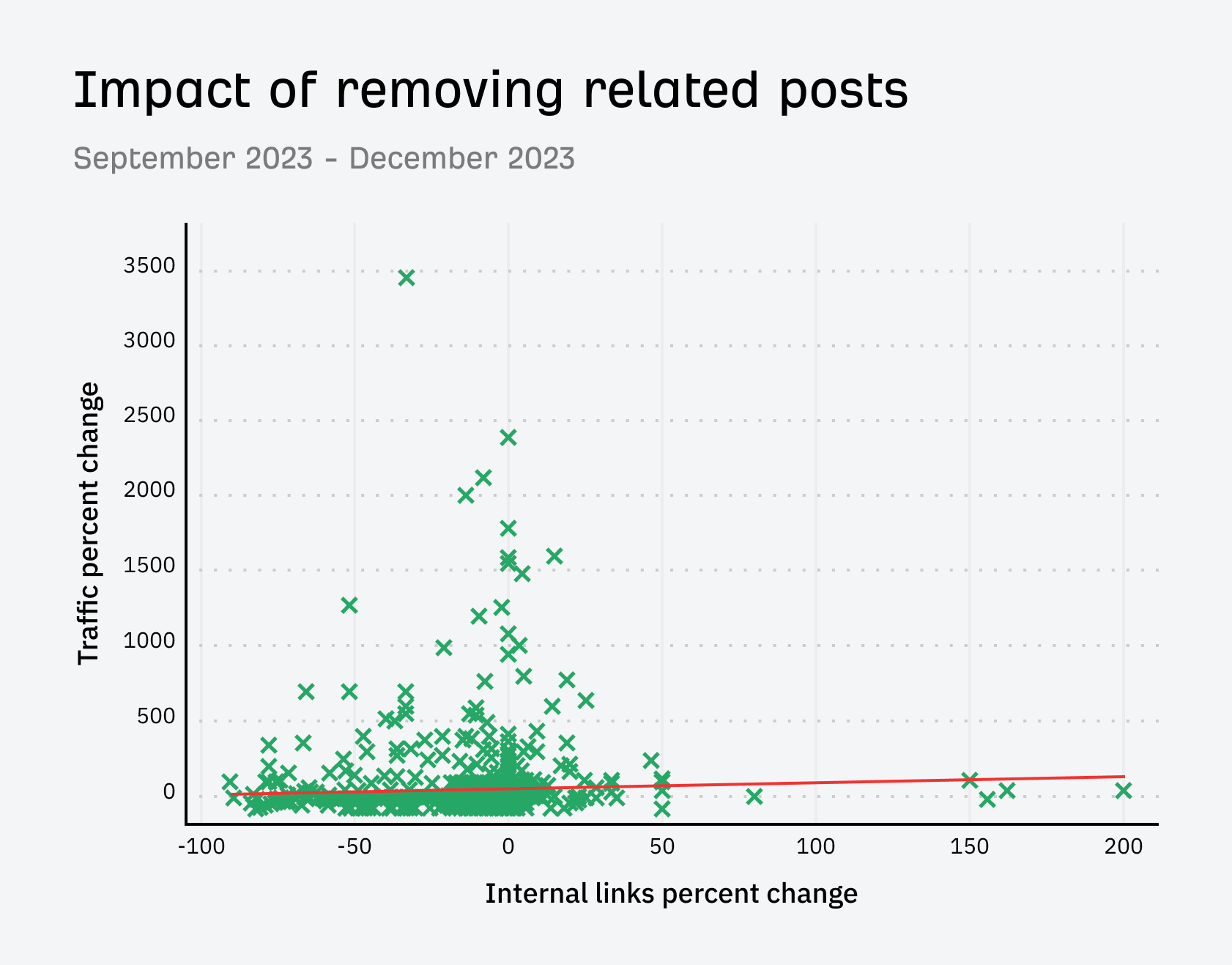 Impact of removing related posts from the Ahrefs blog