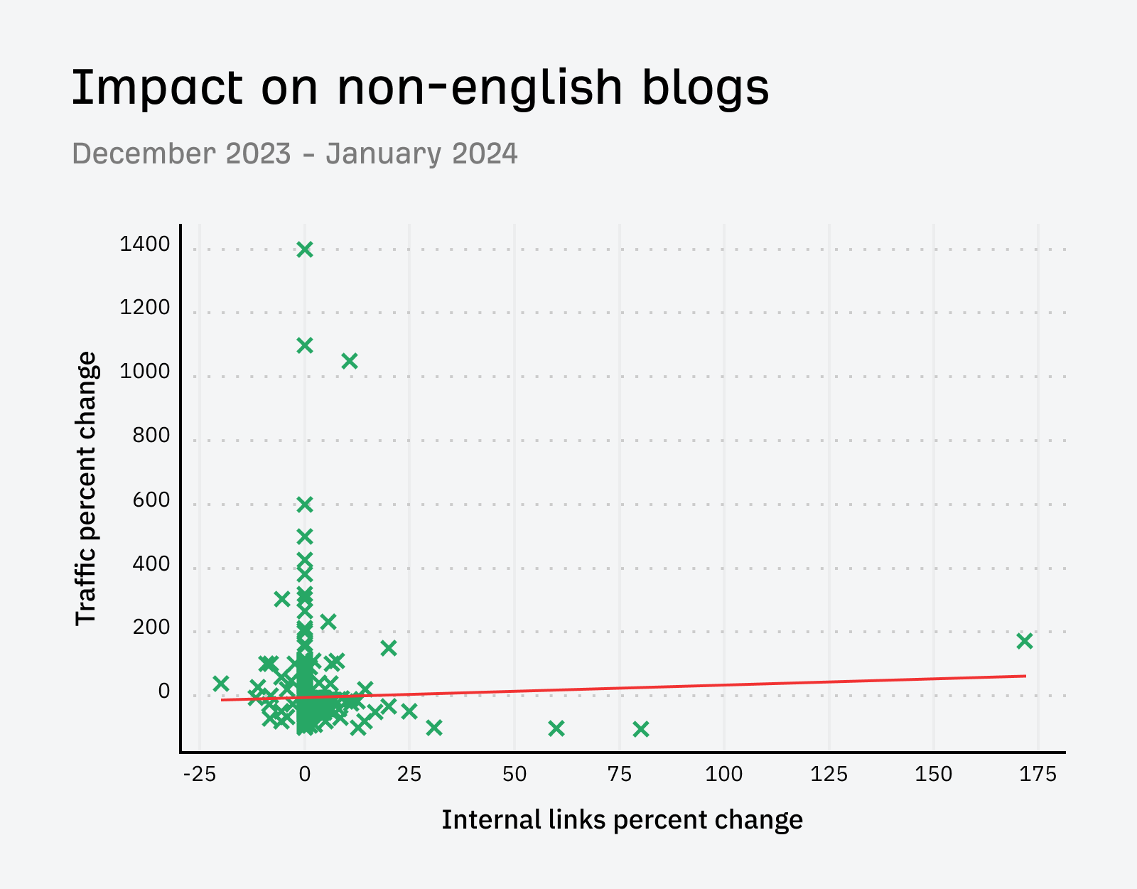 Impact of removing related posts non-english blogs only