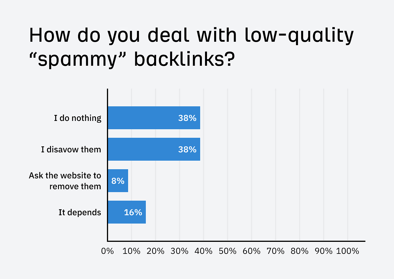 Most SEOs either disavow or do nothing about spammy backlinks