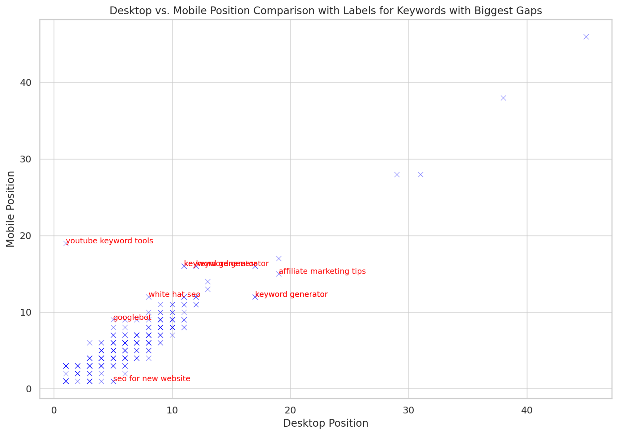 Nuage de points montrant les classements sur mobile et ordinateur avec des valeurs aberrantes étiquetées