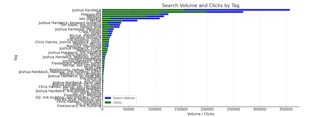 Search volume and clicks by tag