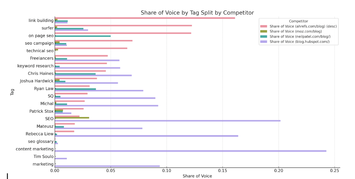 Share of voice for each tag group and measured against competitors