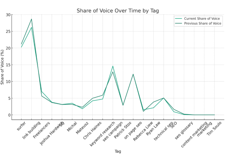 A chart showing share of voice over time, illustrating the type of data visualization available in Ahrefs tools.