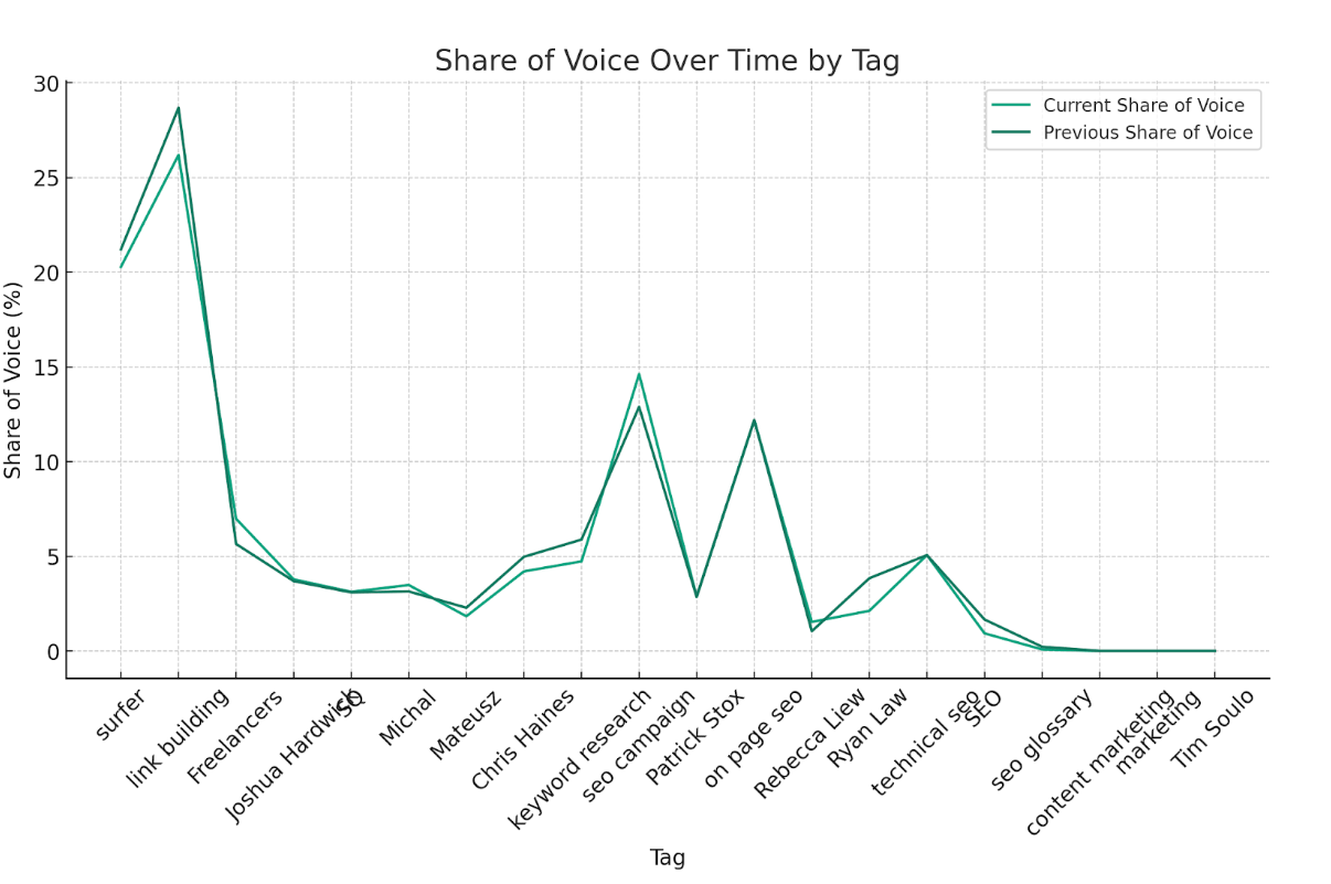 Share of voice between two time points for each tagged group of keywords
