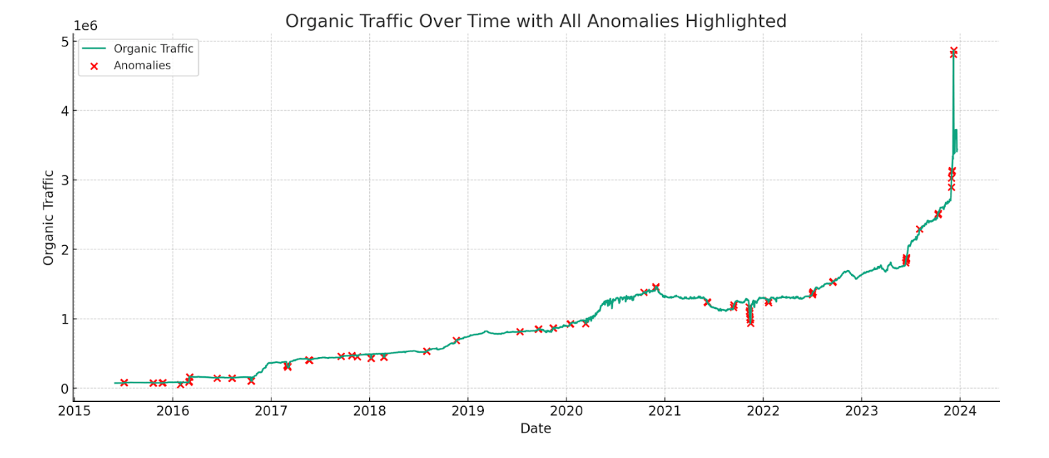 Anomalies in the traffic graph denoting major shifts such as algorithm updates or website changes