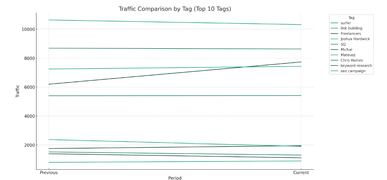 Traffic between two time points for each tagged group of keywords