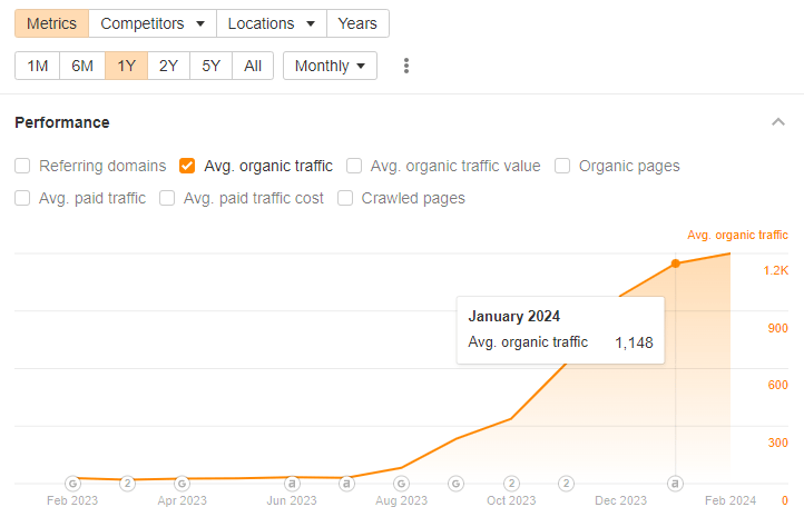 measure traffic growth by author, or topic, or content type