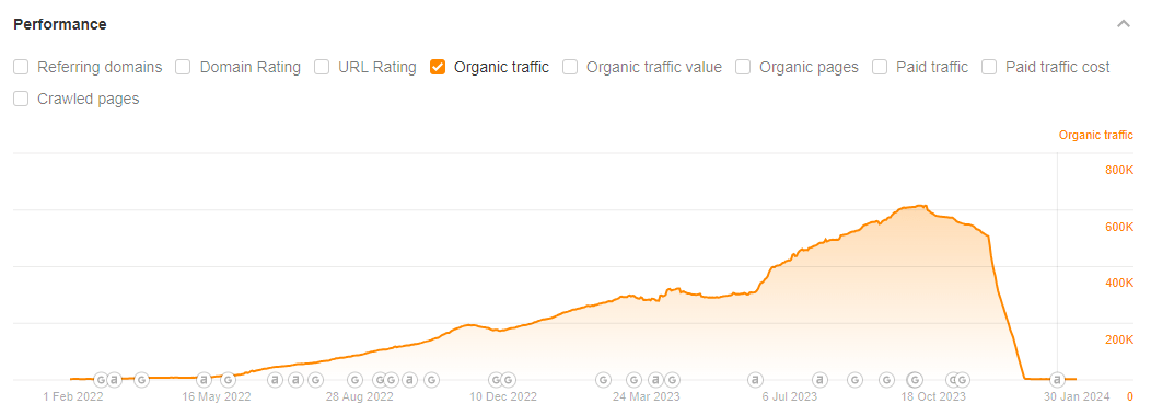Graph of organic traffic falling from 700k to 0.