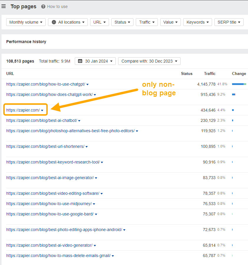 Lista de las páginas principales de Zapier por tráfico orgánico.