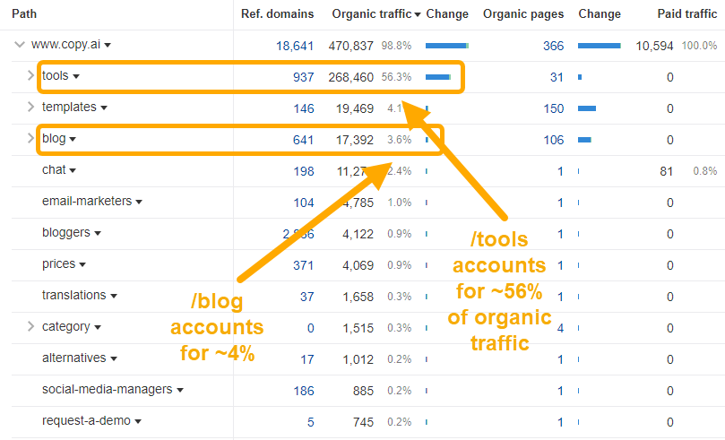 My 5 Favorite Ahrefs Use Cases for Content Marketers