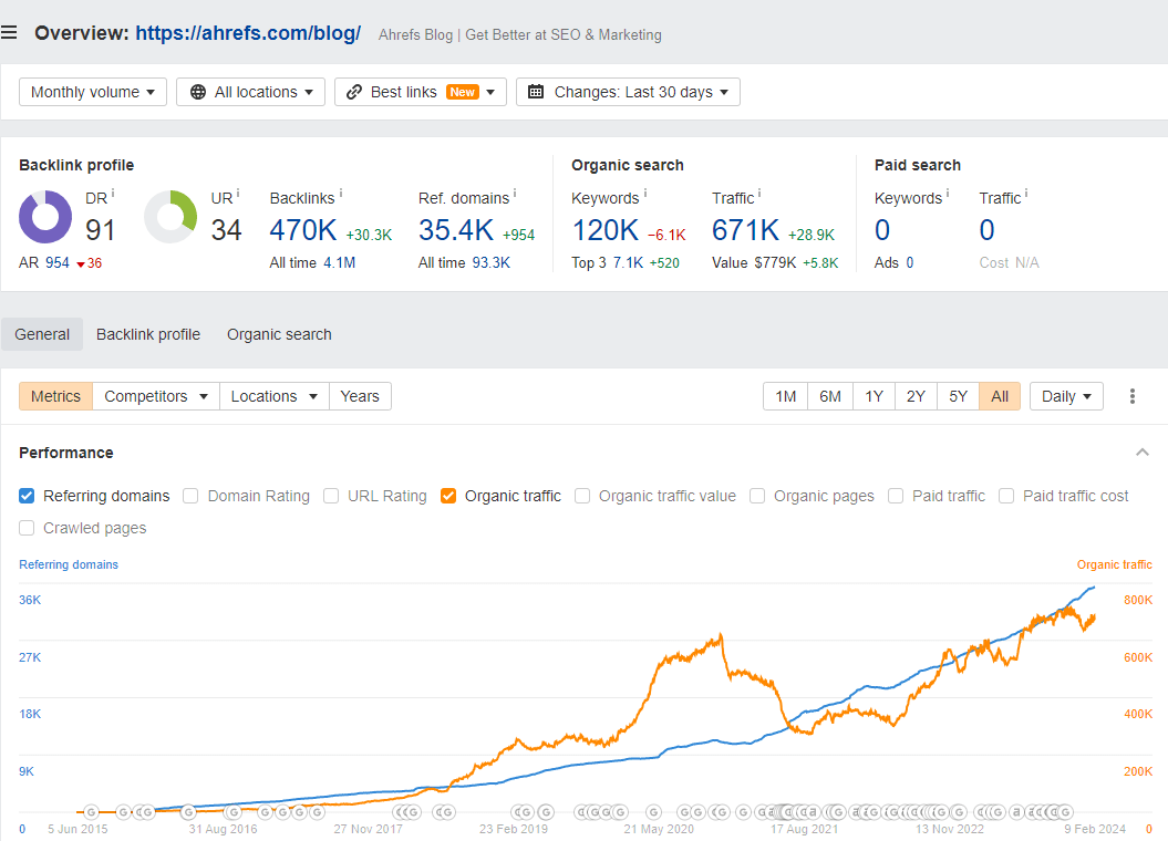 My 5 Favorite Ahrefs Use Cases for Content Marketers