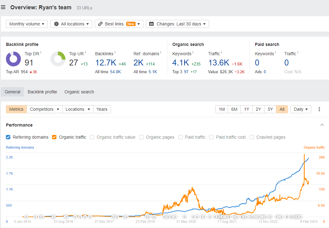 My 5 Favorite Ahrefs Use Cases for Content Marketers