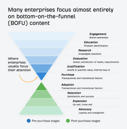Enterprise content funnel