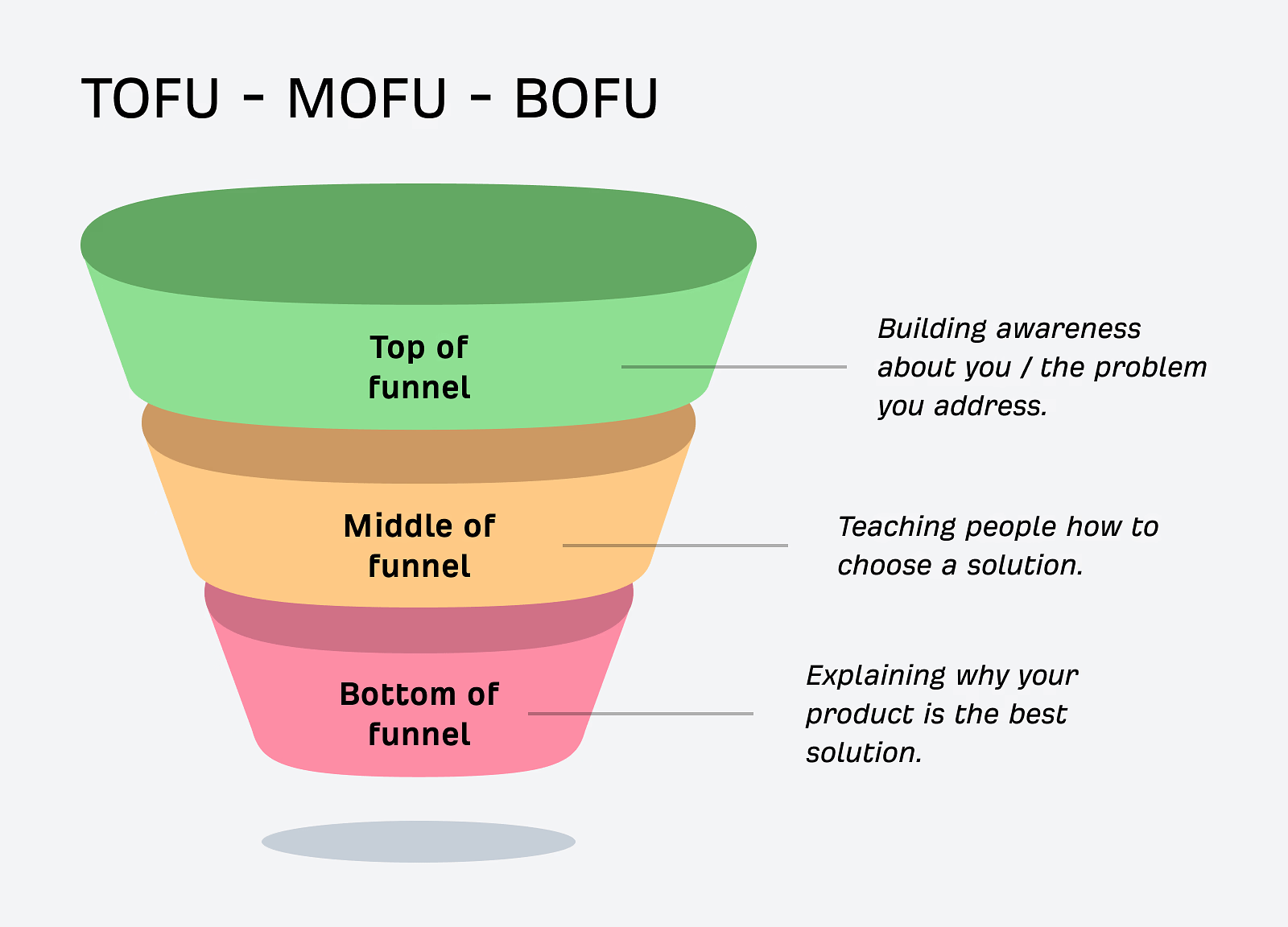 3 main stages of the marketing funnel.