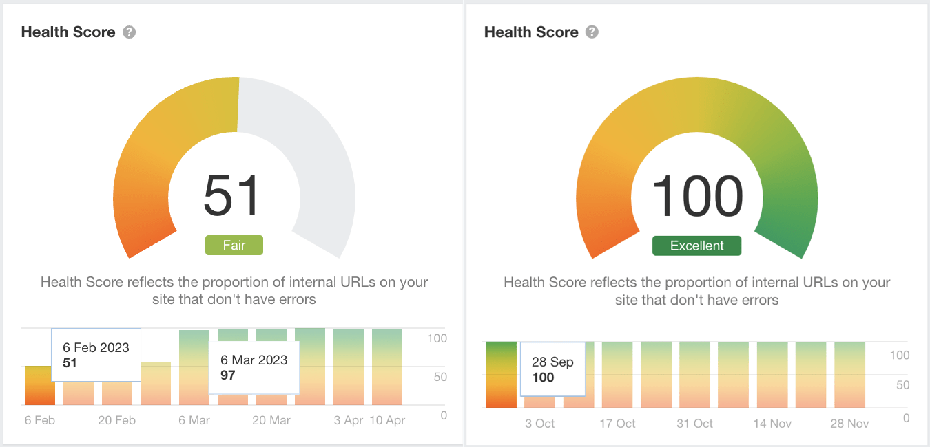 Site Audit Health Scores improving after the site migration