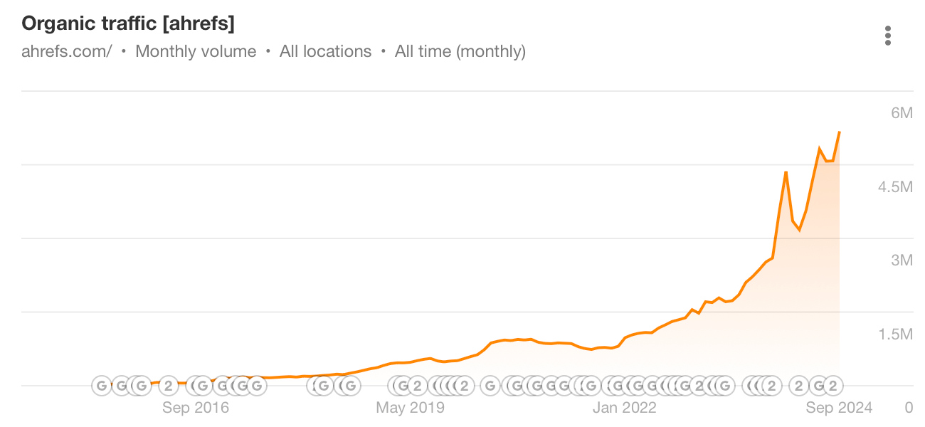 Organic traffic 