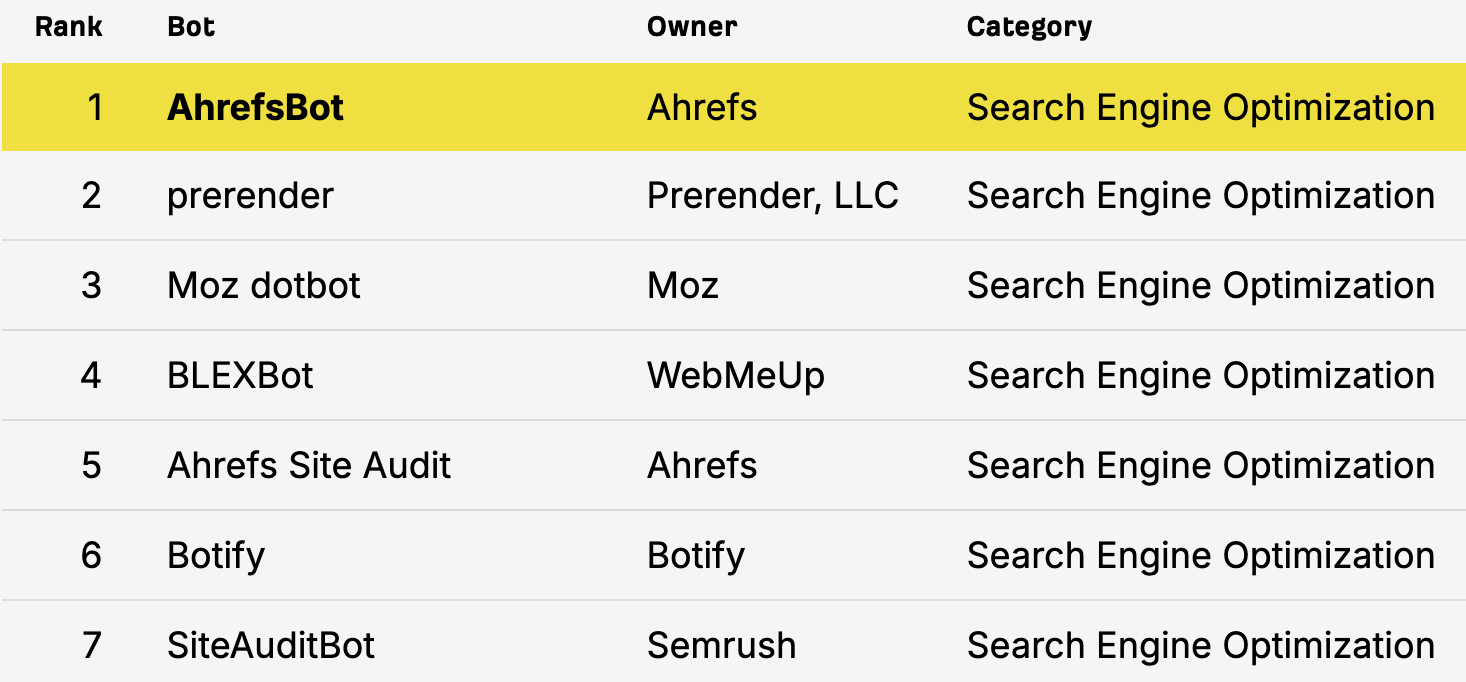 Ahrefs bot ranking #1 in the SEO industry. 