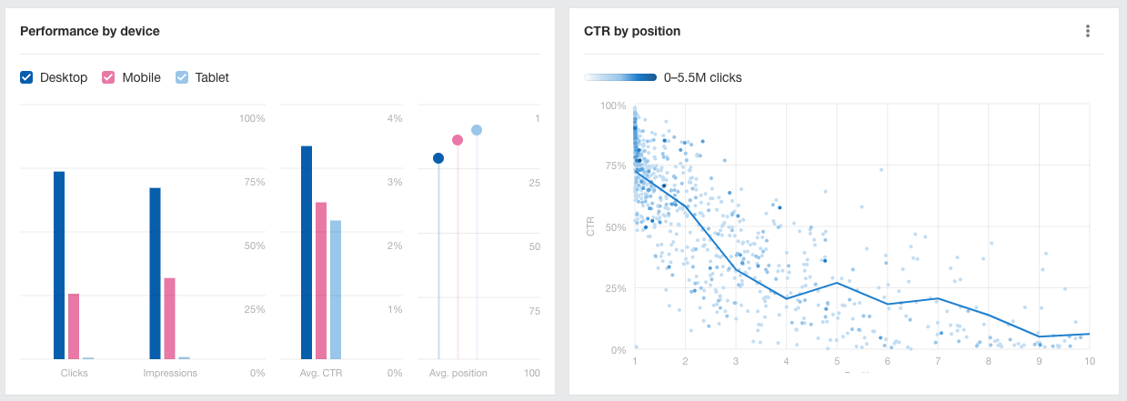 Ahrefs delivers unique data visualizations and graphs using your GSC data.