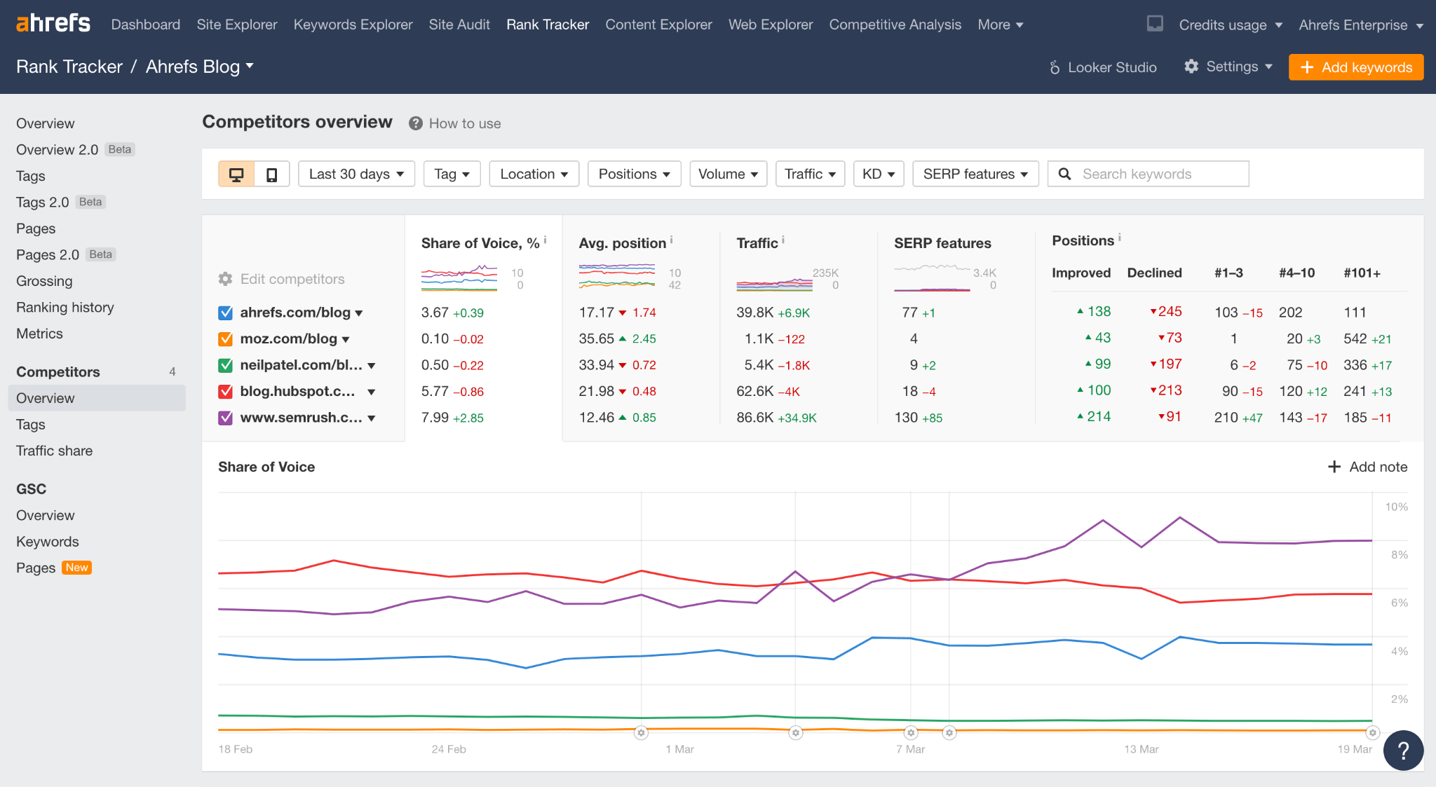 Ahrefs - share of voice report.