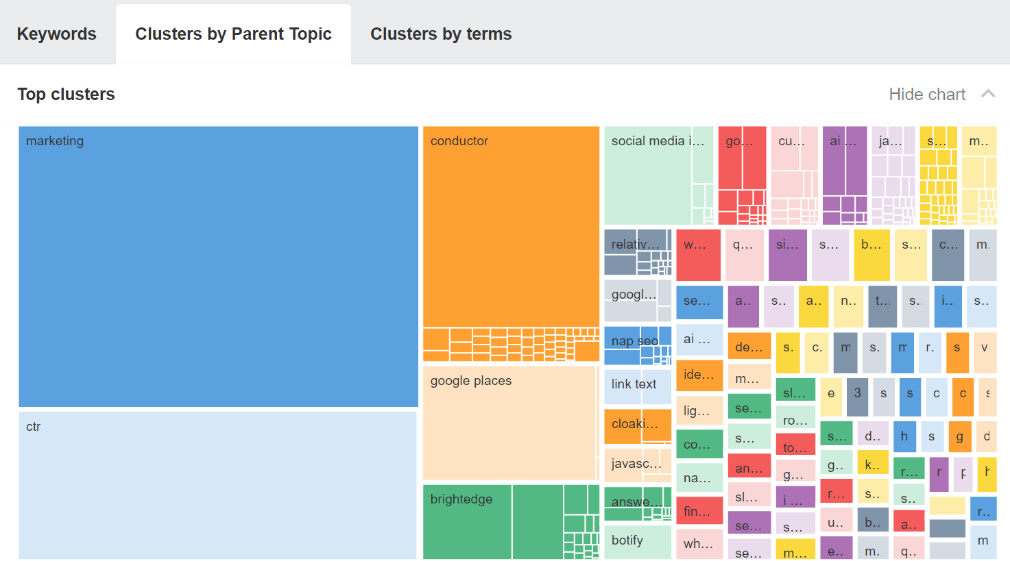 Cluster your keywords by Parent Topics to reduce the noise