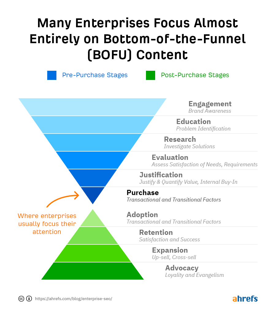 Enterprise content funnel