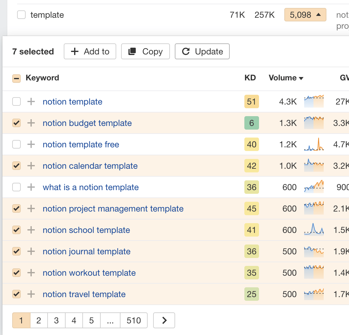 Example of keywords related to Notion templates in a term cluster