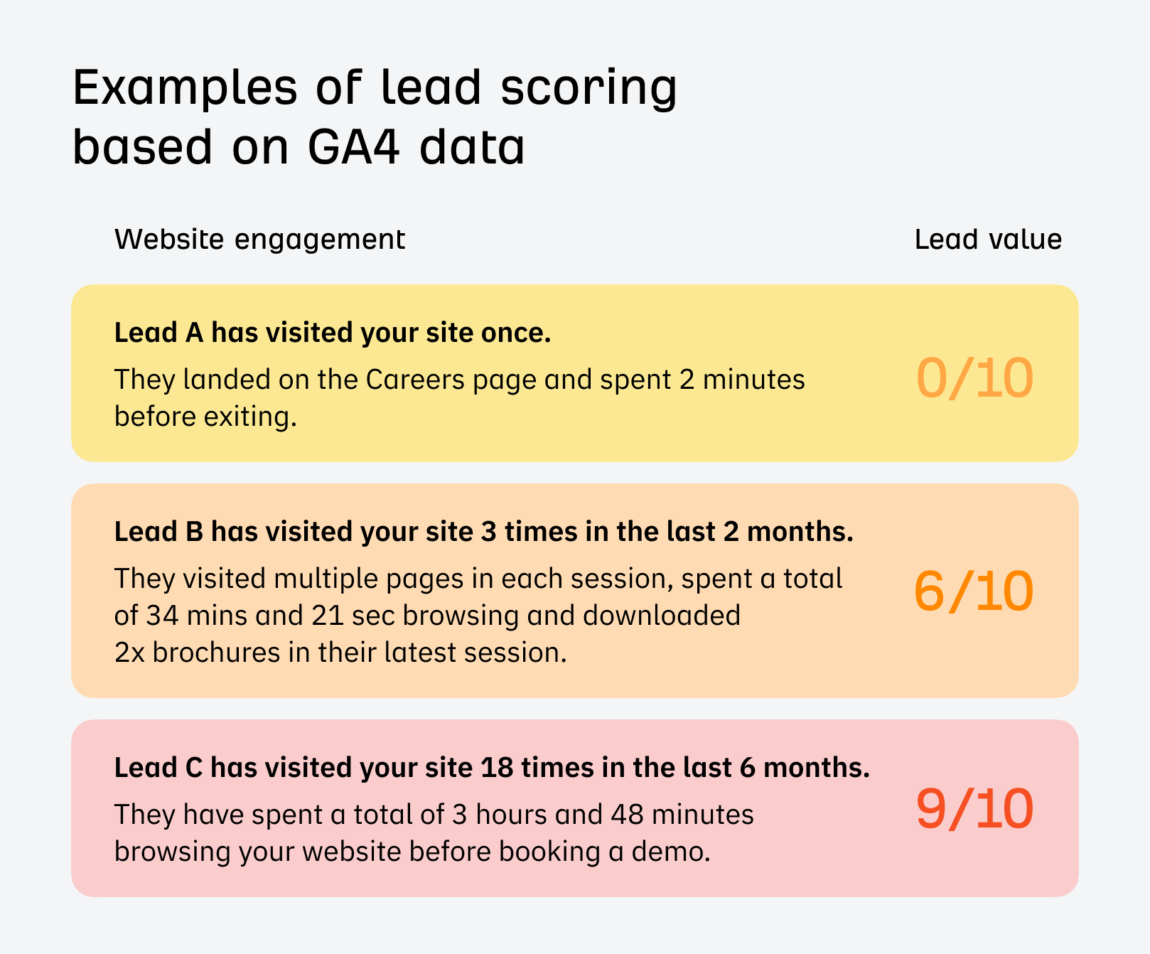 Examples of lead scoring based on GA4 data.