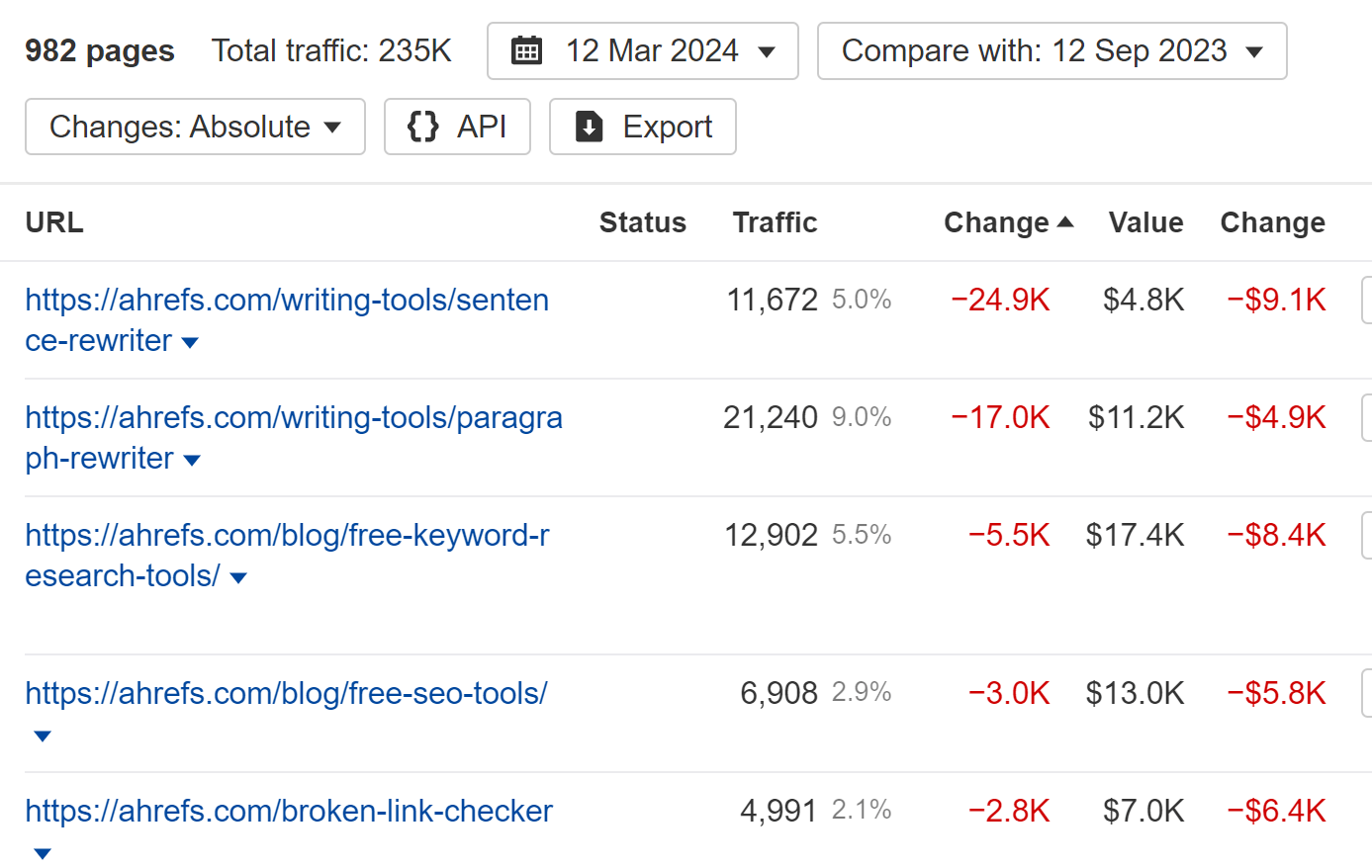 Filter showing content with declining traffic that you may want to improve