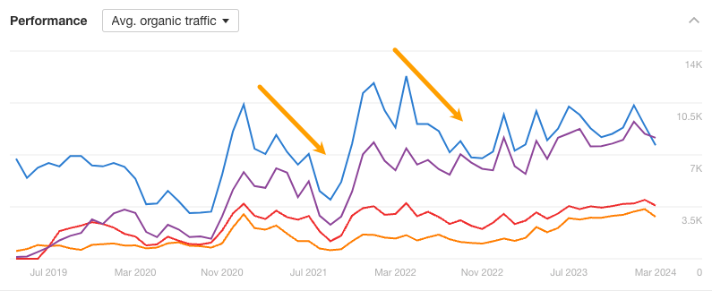 Graph comparing four websites in the same industry with unanimous traffic losses and improvements.
