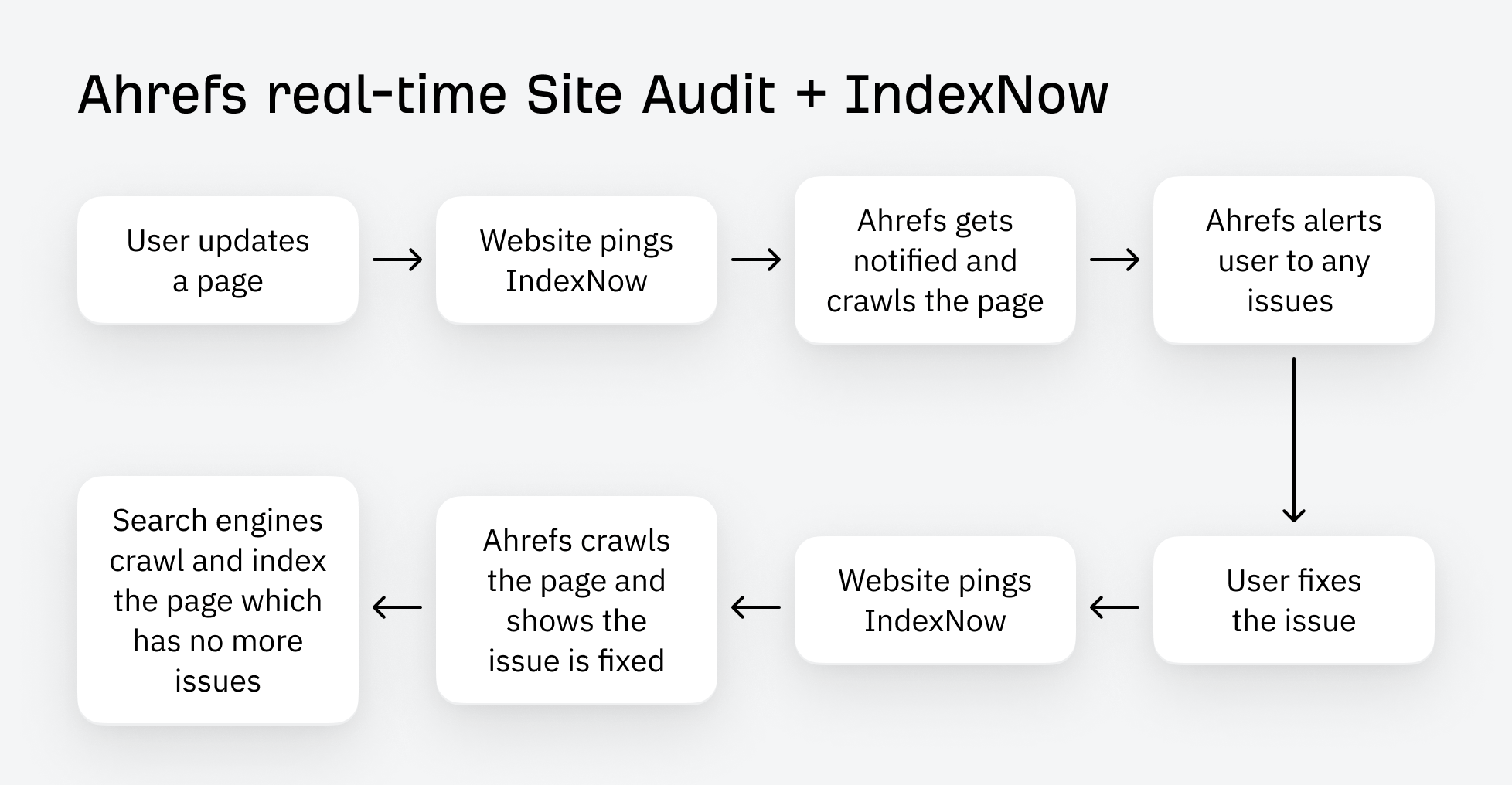 How Ahrefs' real-time site audit will work with IndexNow.