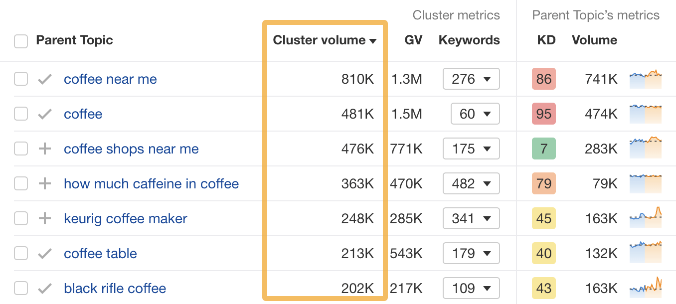 In Keywords Explorer, keywords in clusters are sorted by cluster volume