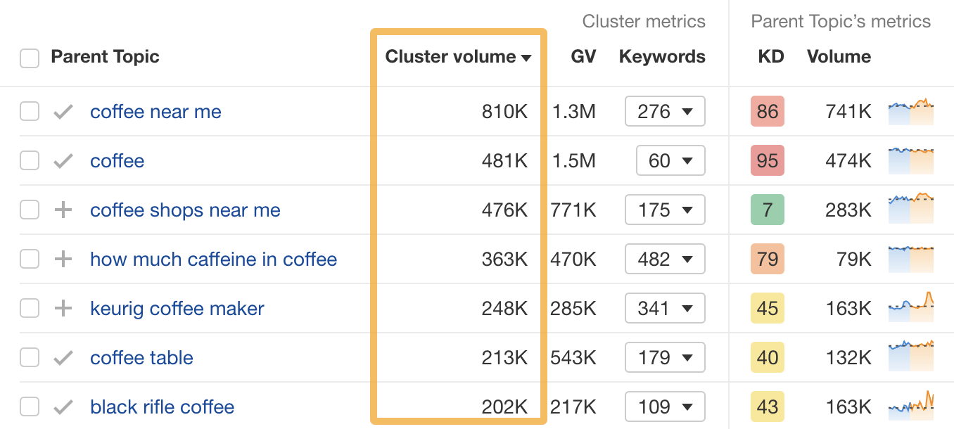 En el Explorador de palabras clave, las palabras clave de los grupos se ordenan por volumen del grupo.