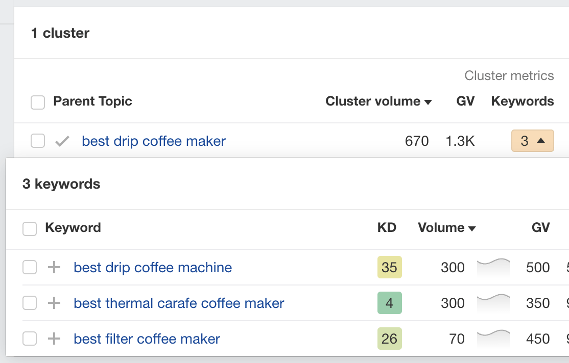 Keyword cluster for "best drip coffee maker" in Keywords Explorer tool