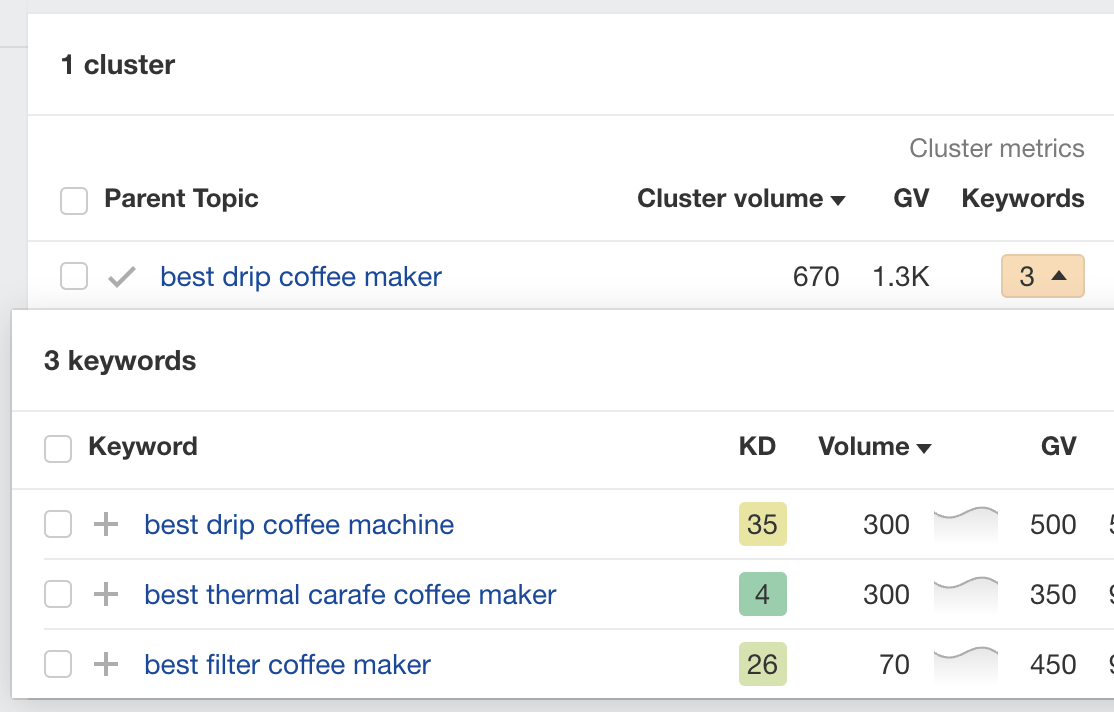 Keyword cluster for 