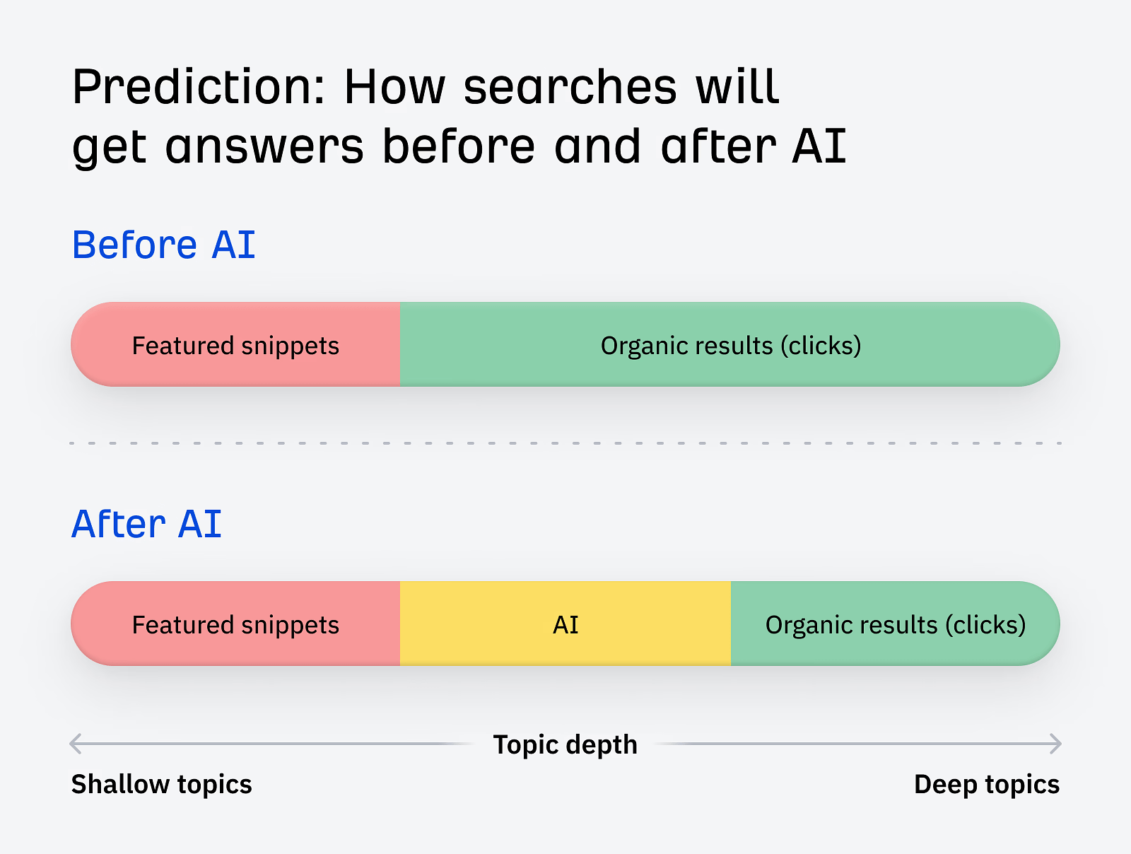 My prediction is that clicks to shallow topics will go to AI in the future. The only way to future-proof your SEO is to tackle deep topics