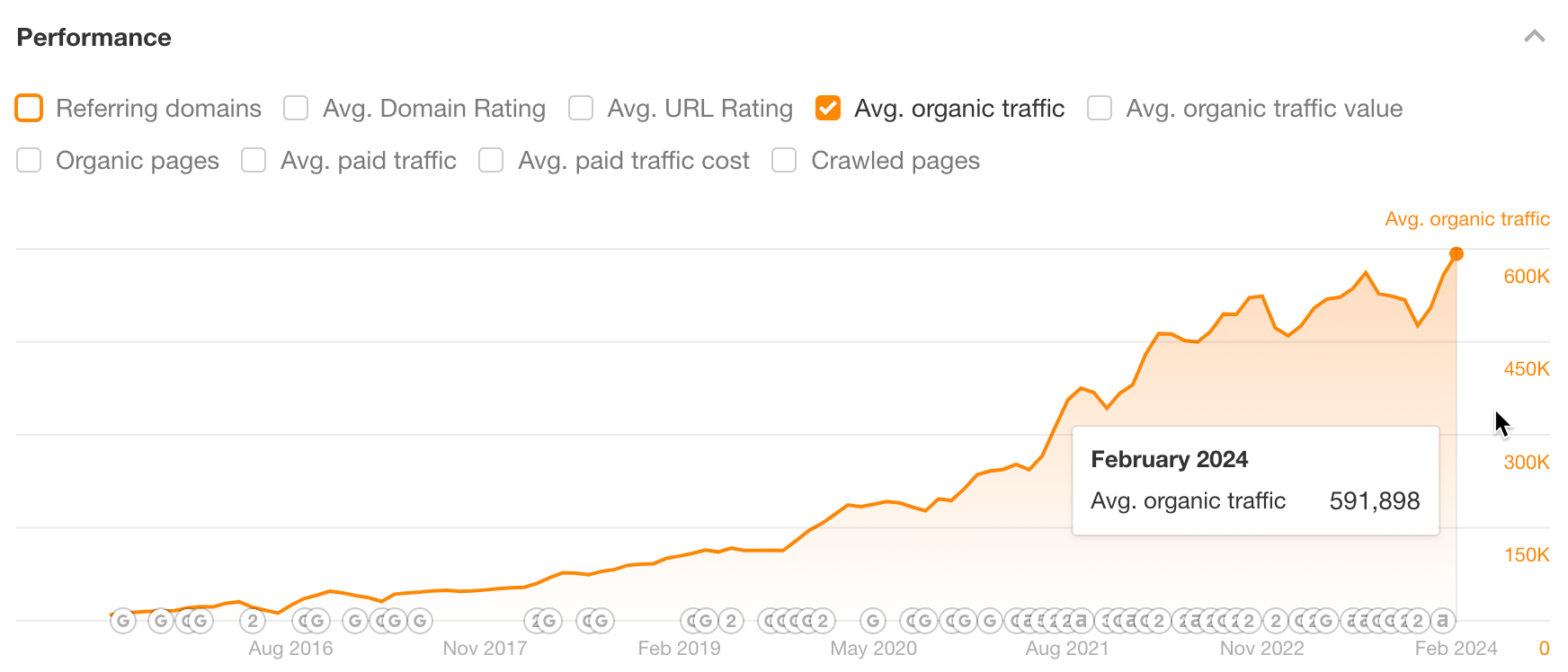 Organic performance graph via Ahrefs.