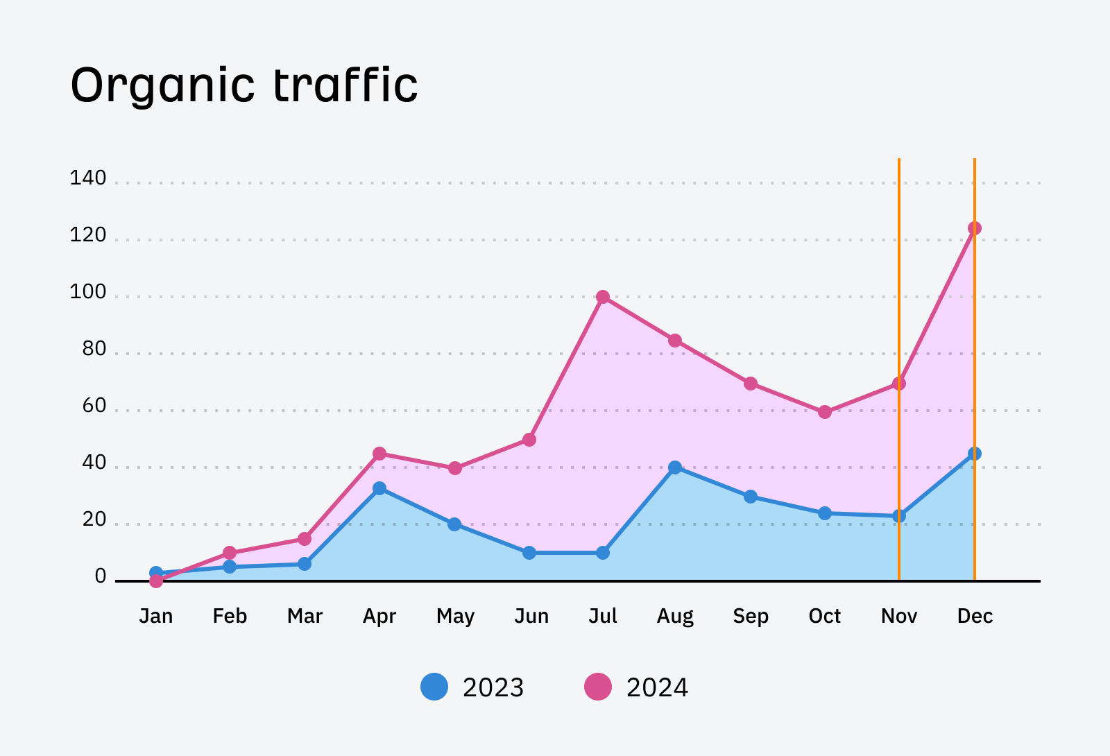 graphique-de-trafic-organique-montrant-les-clics-d'une année sur l'autre