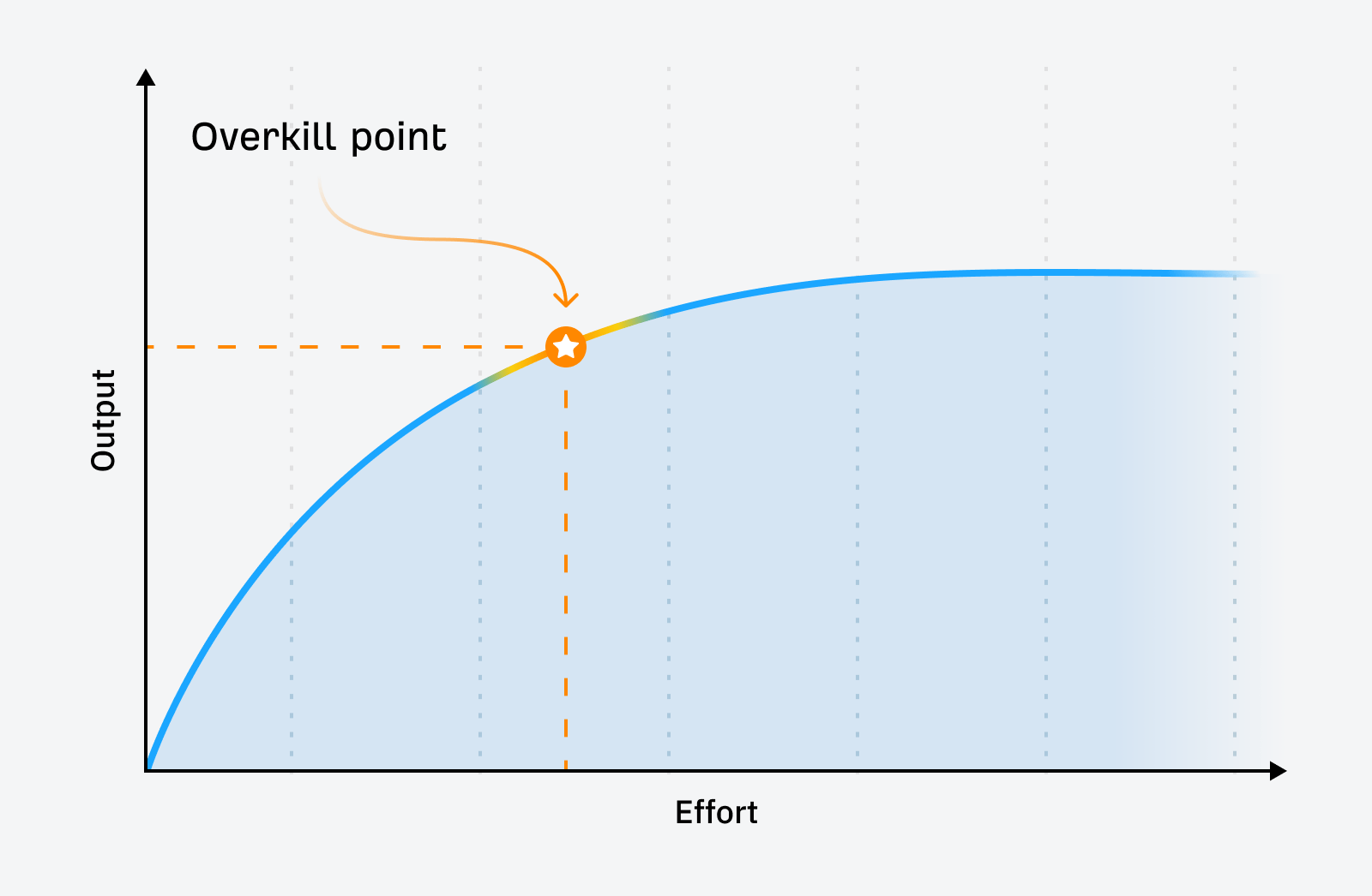 Output vs. effort in creating reports.