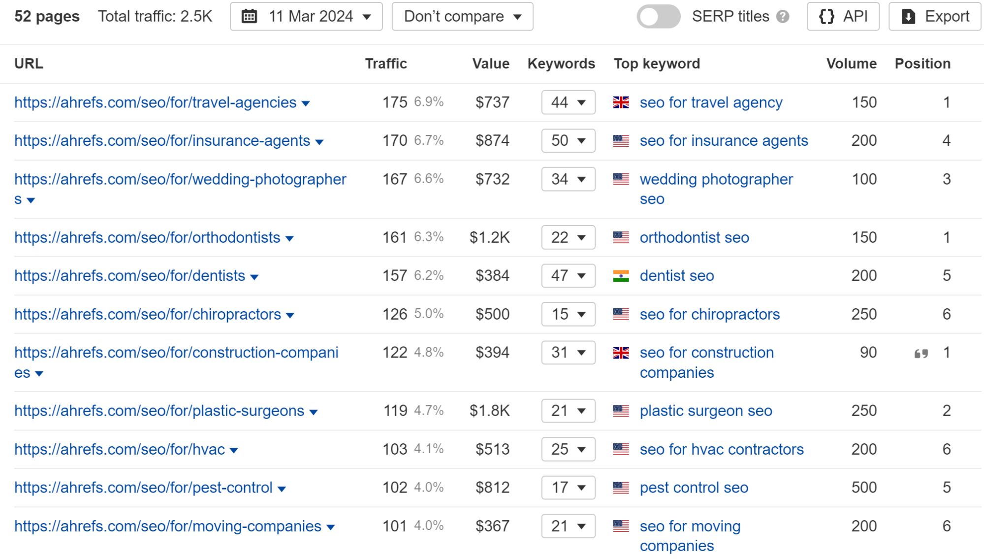 The success of our programmatic "SEO for x" pages, via Ahrefs' Site Explorer