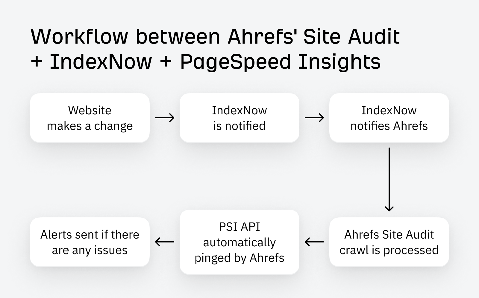 The workflow between Ahrefs' Site Audit, PageSpeed Insights API and IndexNow.