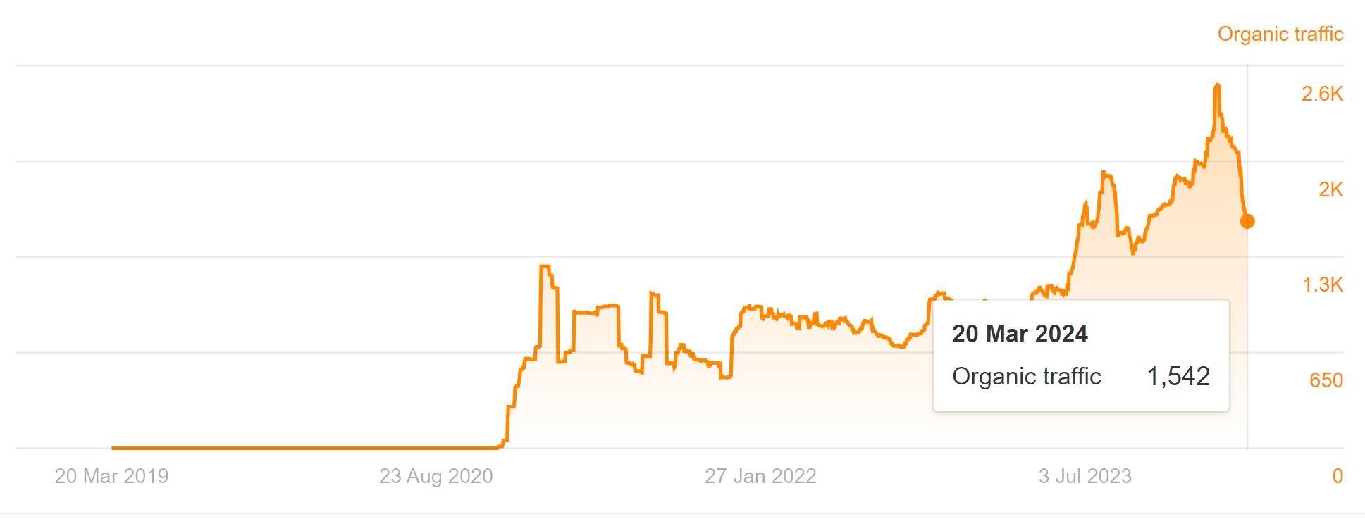 Traffic of our 