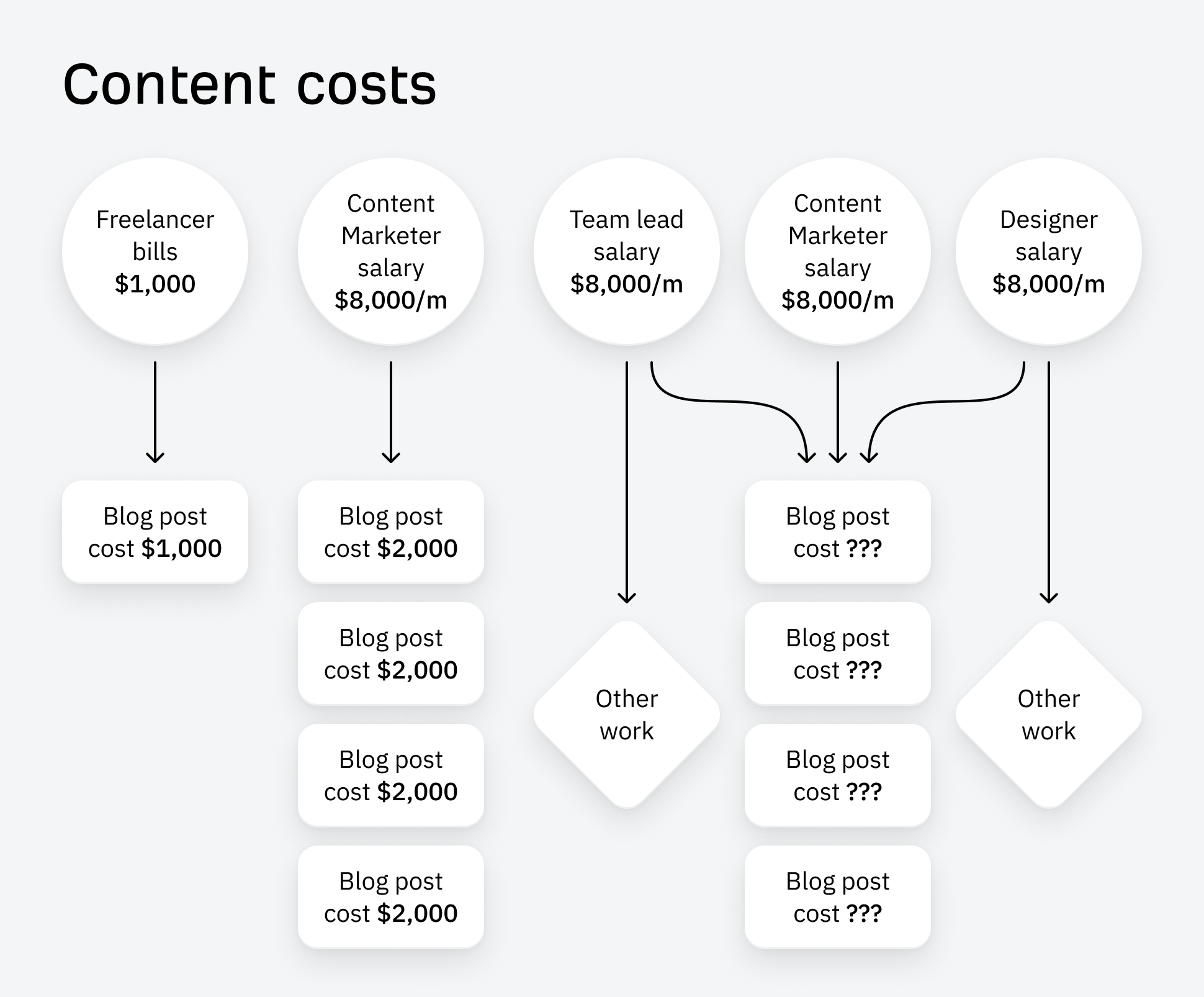 costos de contenido