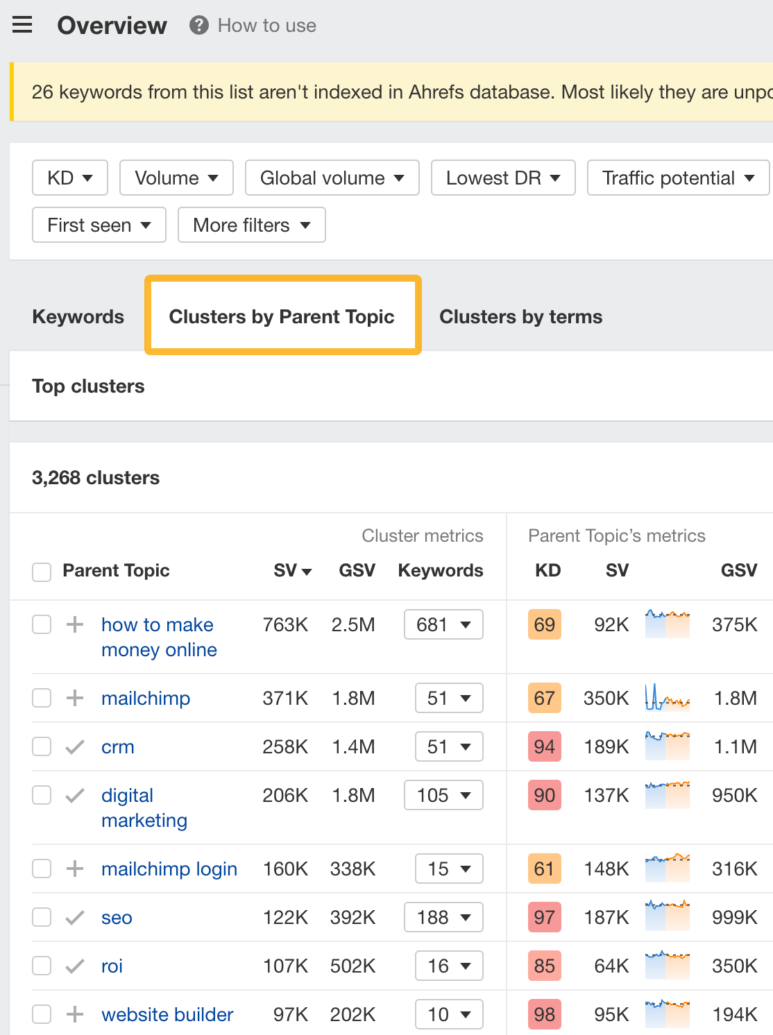 Clustering keywords by Parent Topic