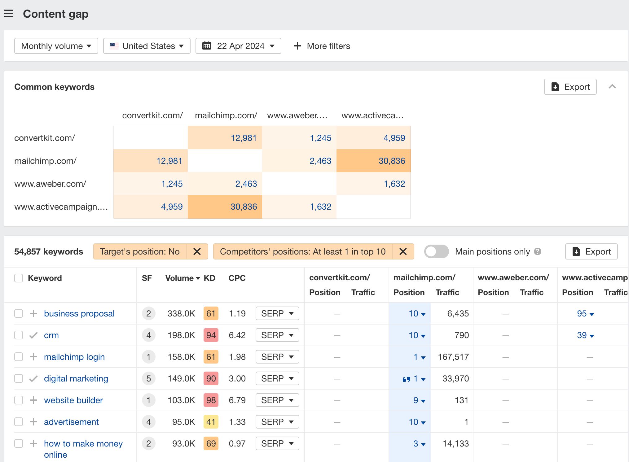 Rapport sur les écarts de contenu avec plusieurs concurrents